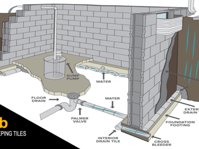 Edmonton Weeping Tile Installation Services. Comprehensive Guarantees. Fully Insured